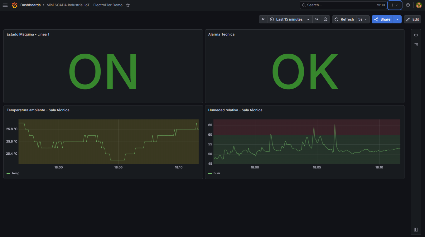 Dashboard real del Mini SCADA Industrial IoT